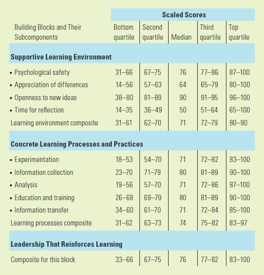 Scaled scores